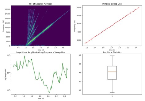 Graphics showcasing the results of a smartphone's microphone and speaker verification process