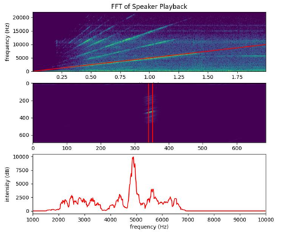 Graphics showcasing the results of a smartphone's microphone and speaker verification process